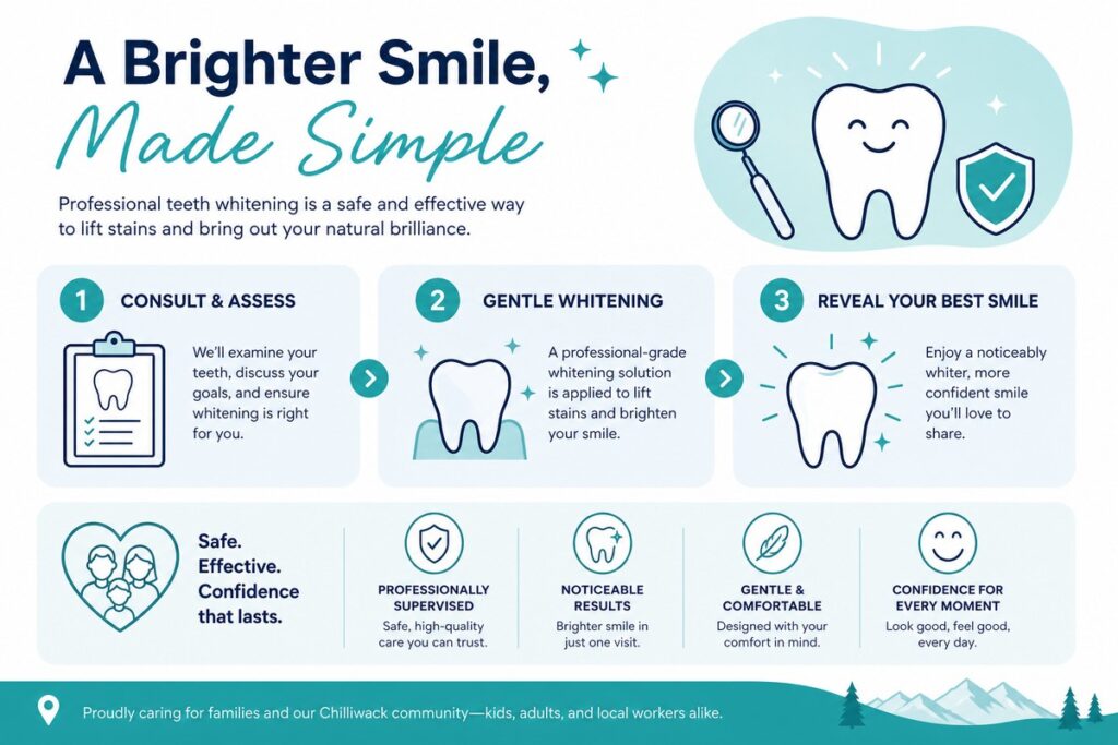 Infographic titled "A Brighter Smile, Made Simple" explaining a 3-step professional teeth whitening process, featuring smiling tooth icons.